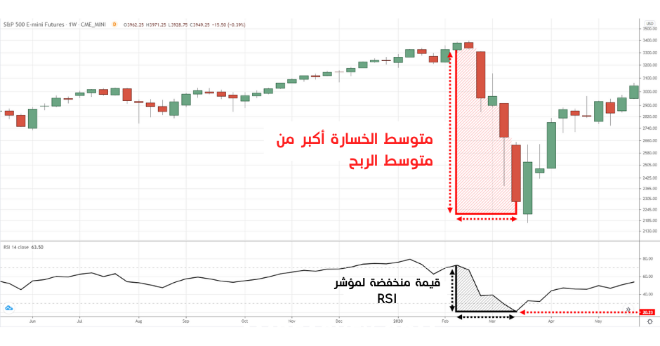 قيمة منخفضة لمؤشر القوة النسبية