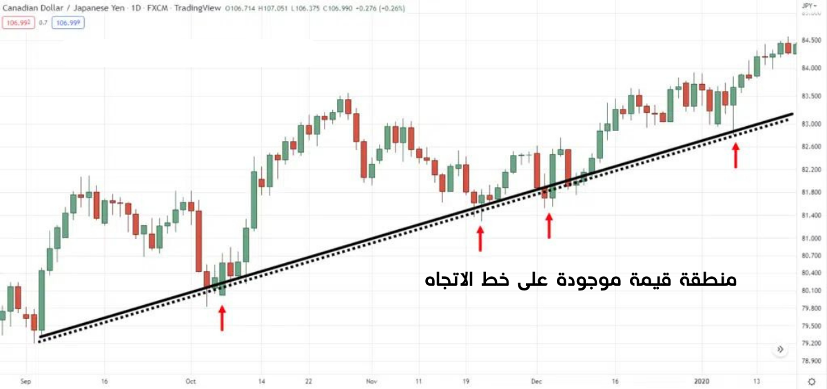 كسر خط الاتجاه