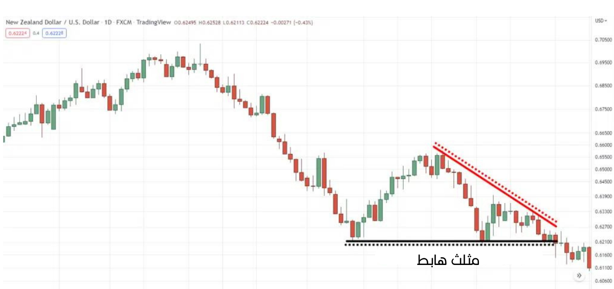 كسر خط الاتجاه