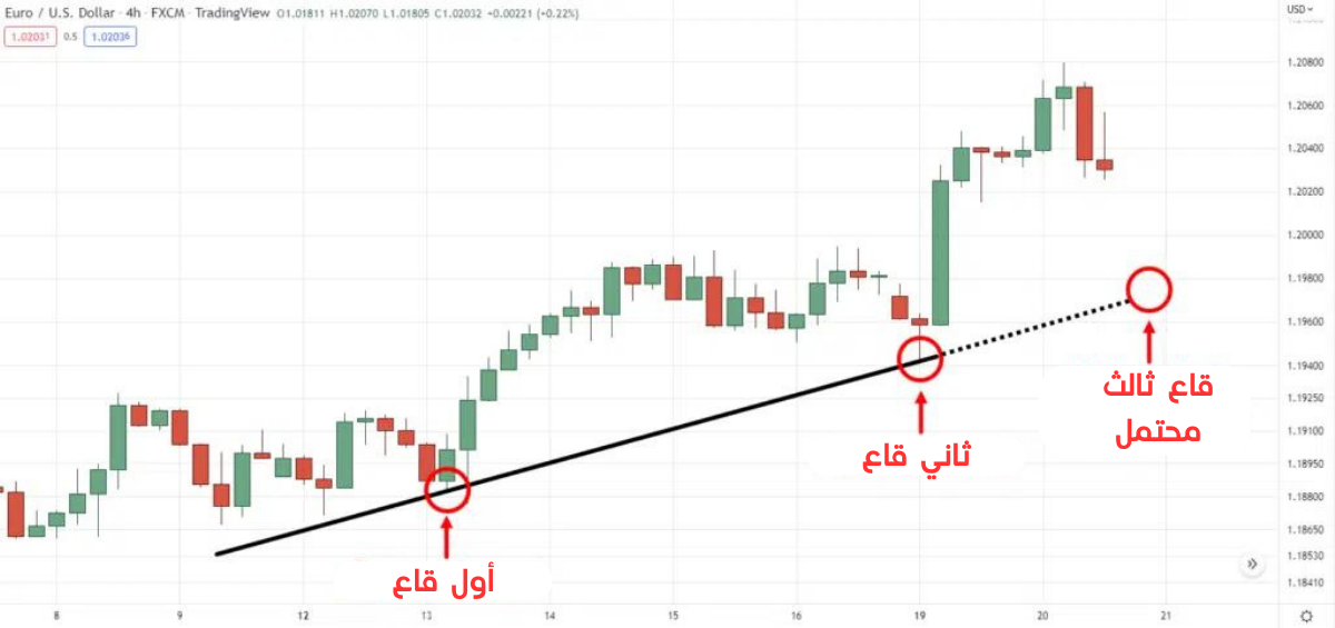 كسر خط الاتجاه