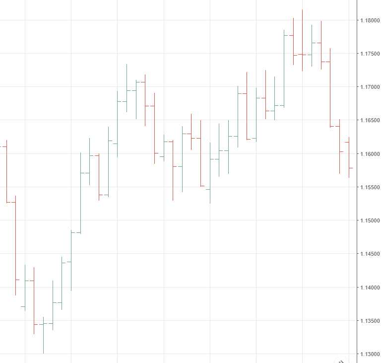 الرسم البياني بالأعمدة - Bar Chart