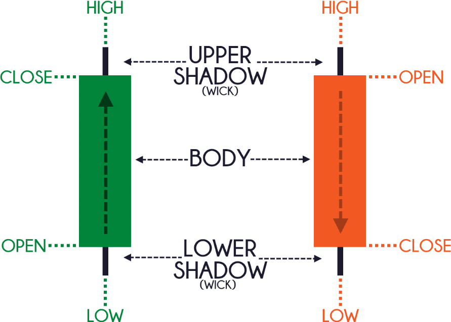 الرسم البياني بالشموع اليابانية - Candlestick Chart - 2