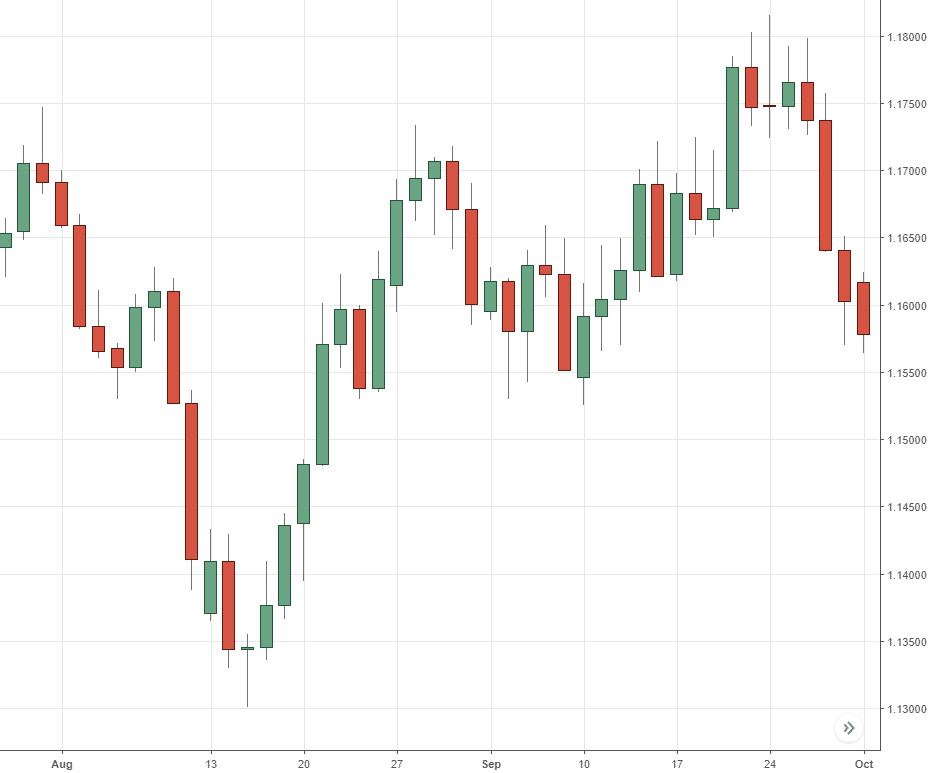 الرسم البياني بالشموع اليابانية - Candlestick Chart