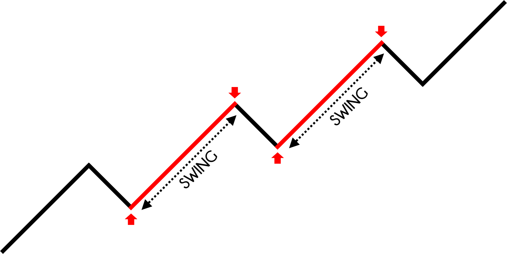 تداول متوسط المدى أو متأرجح - Swing Trading