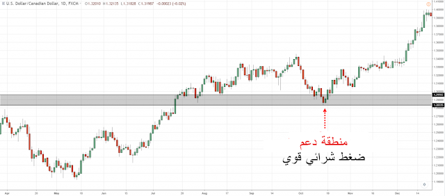 شرح الدعم والمقاومة في الفوركس