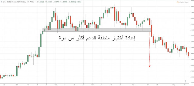 شرح الدعم والمقاومة في الفوركس 