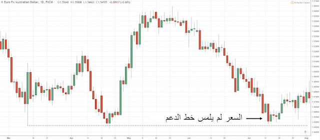 شرح الدعم والمقاومة في الفوركس