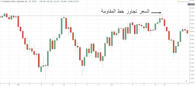 شرح الدعم والمقاومة في الفوركس