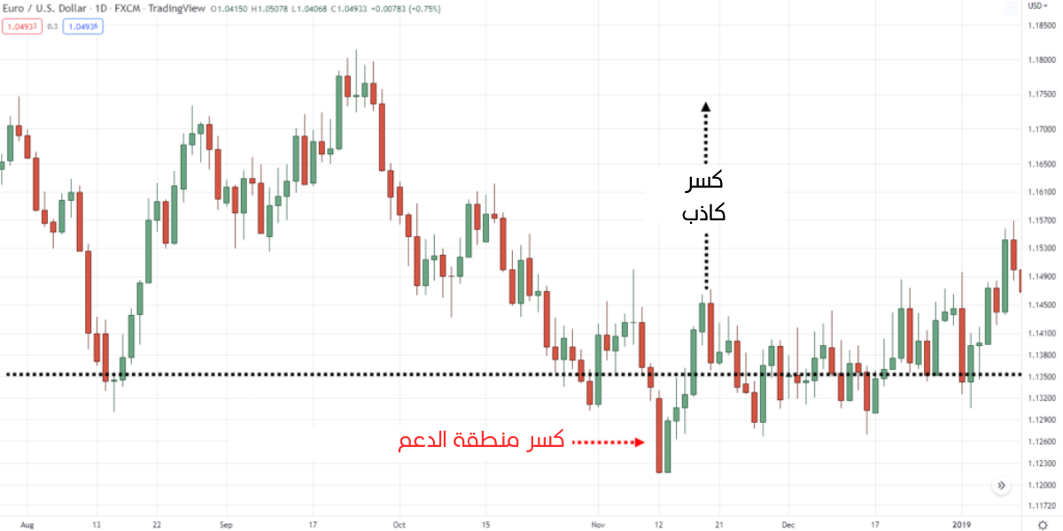 مستويات الدعم والمقاومة