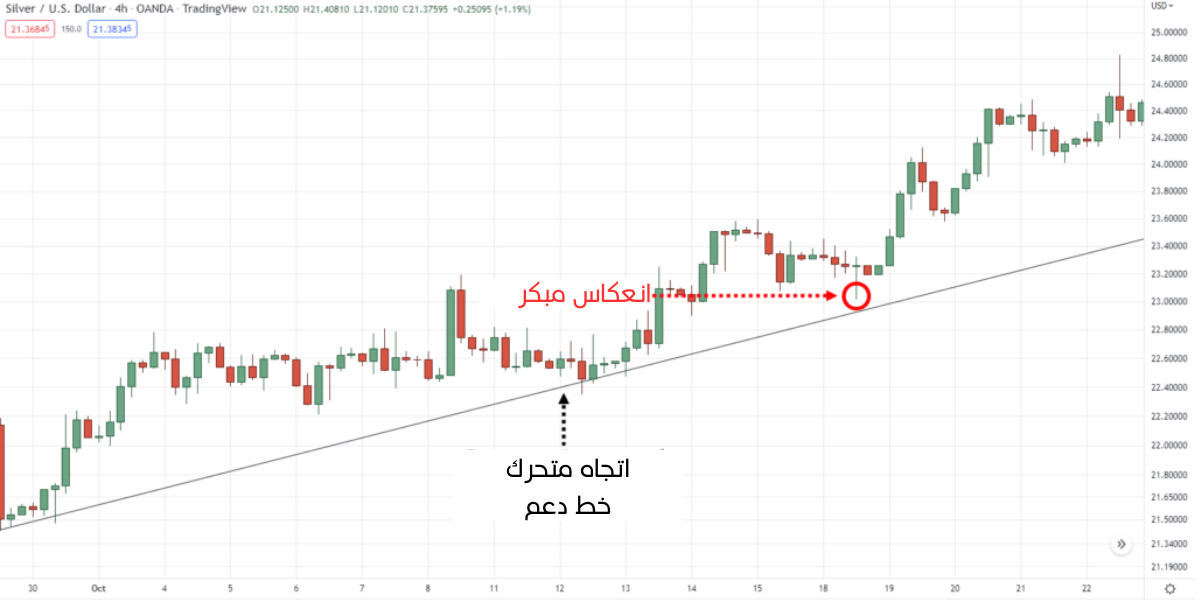 مستويات الدعم والمقاومة