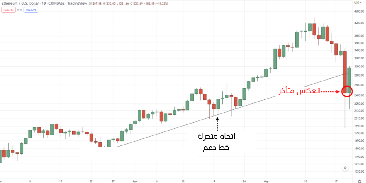 مستويات الدعم والمقاومة