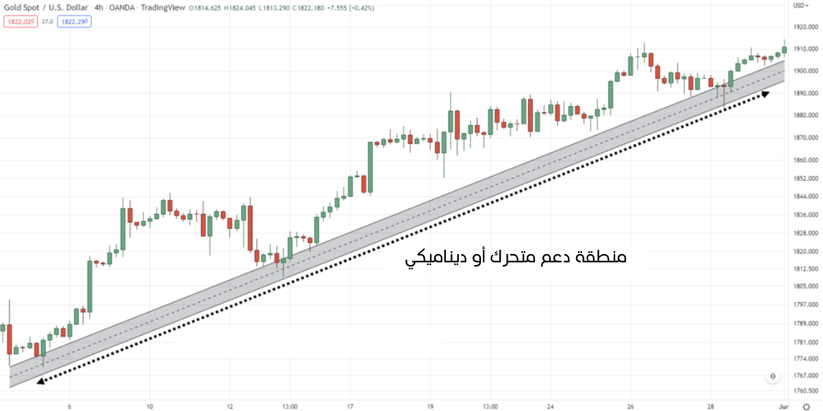 مستويات الدعم والمقاومة