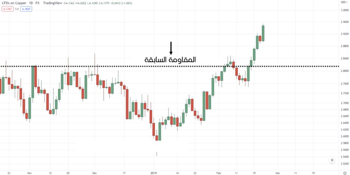 مستويات الدعم والمقاومة