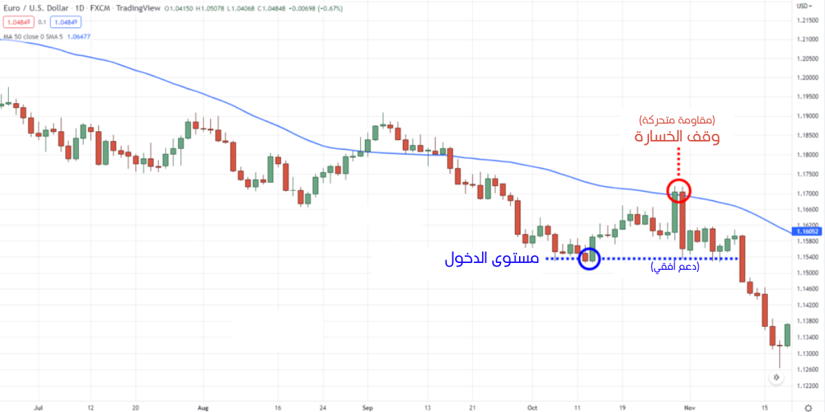 مستويات الدعم والمقاومة