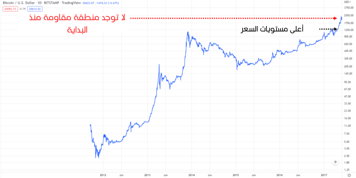 مستويات الدعم والمقاومة