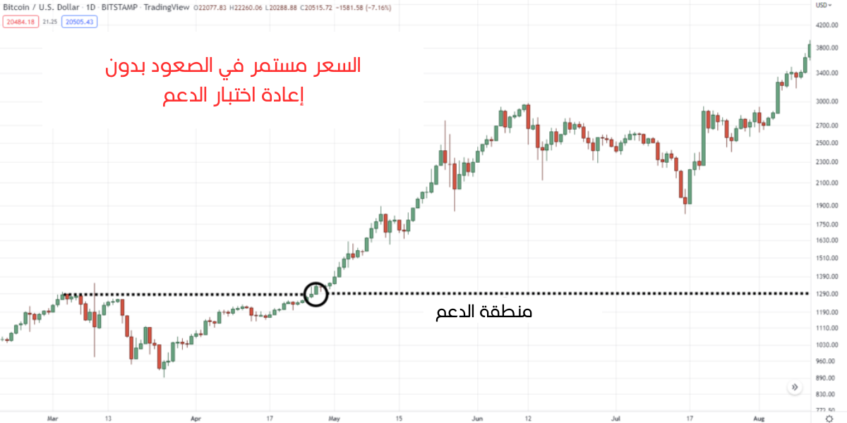 مستويات الدعم والمقاومة