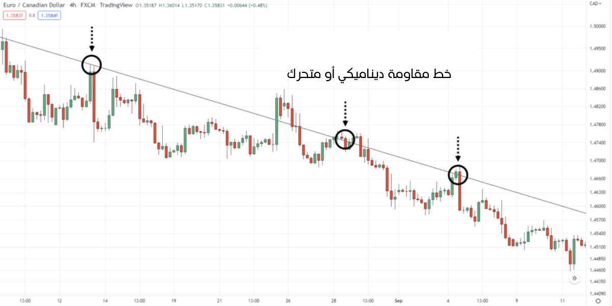 مستويات الدعم والمقاومة