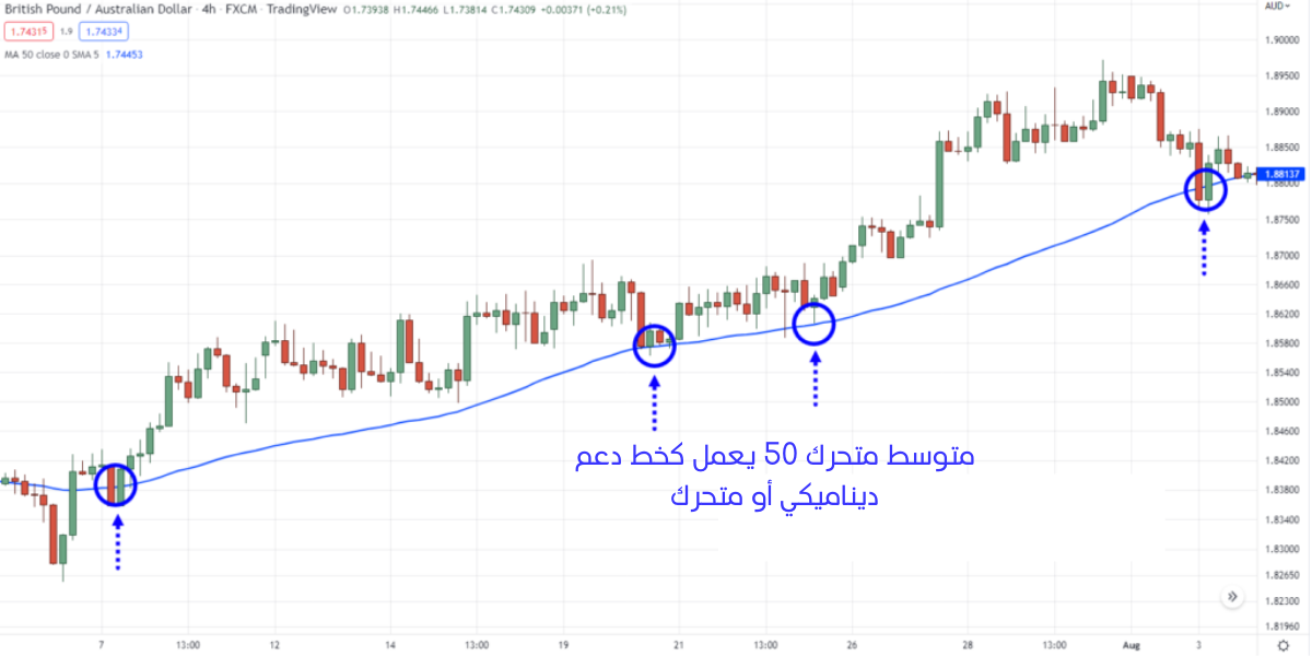 مستويات الدعم والمقاومة