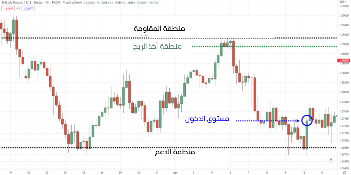 مستويات الدعم والمقاومة