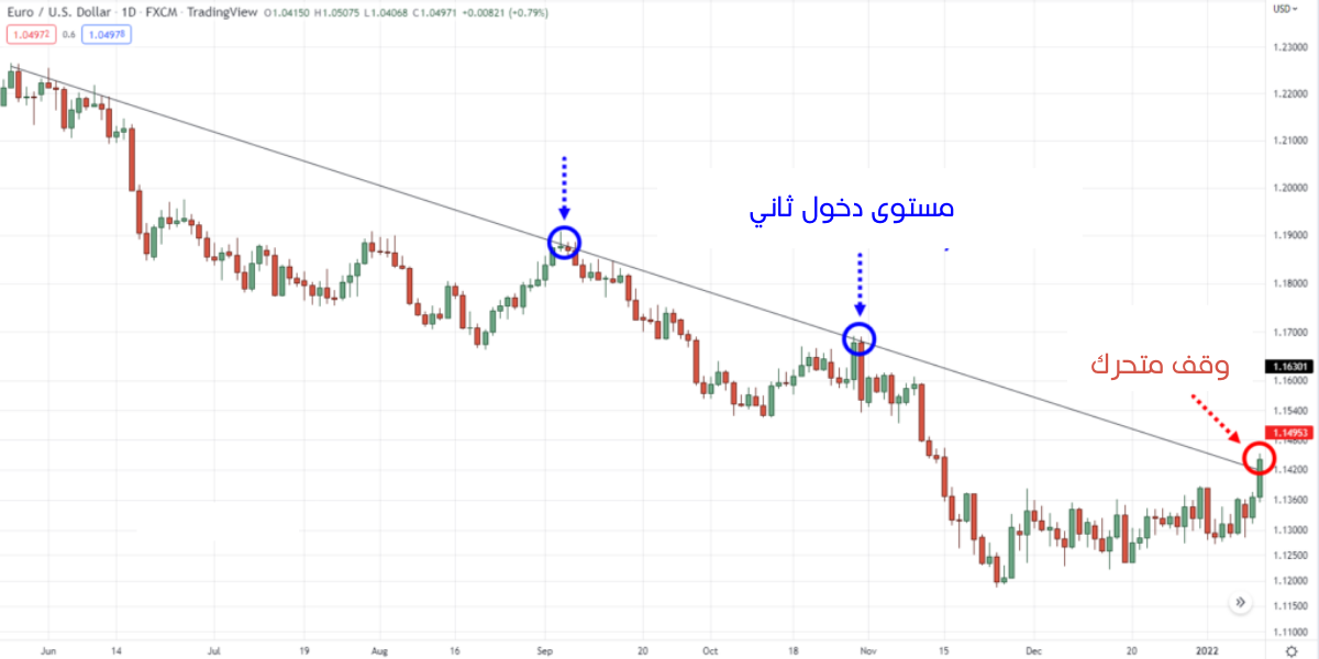 مستويات الدعم والمقاومة