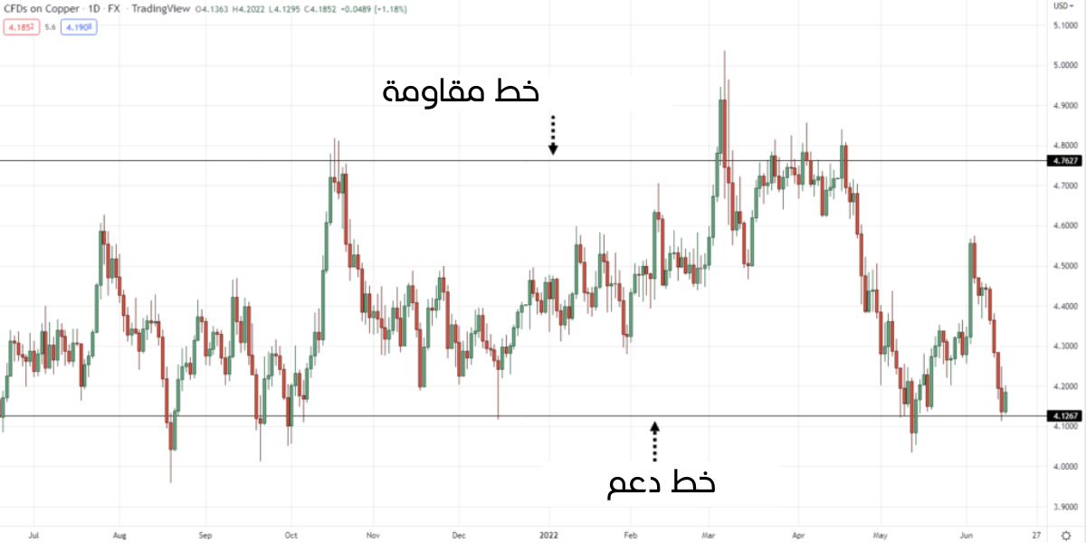 مستويات الدعم والمقاومة