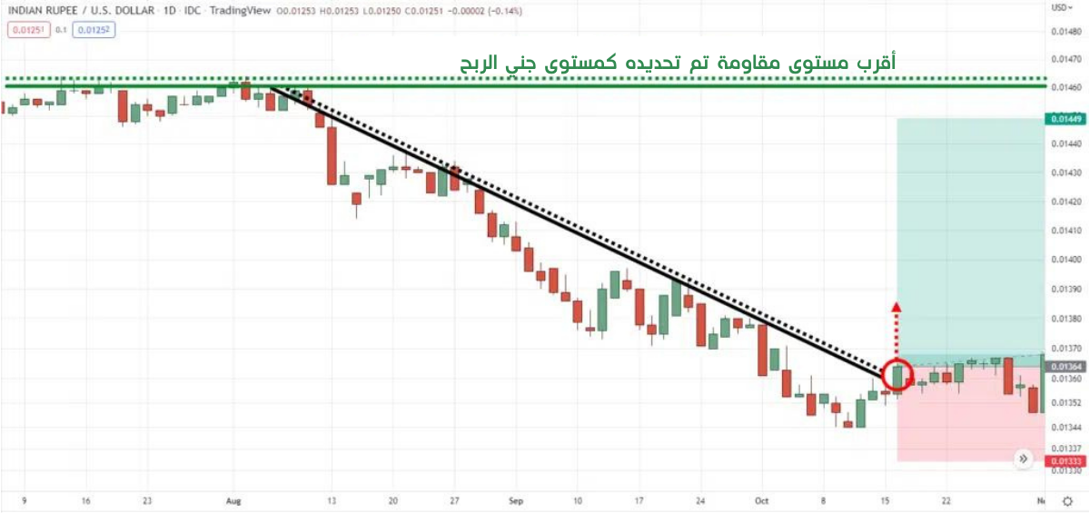 كسر خط الاتجاه