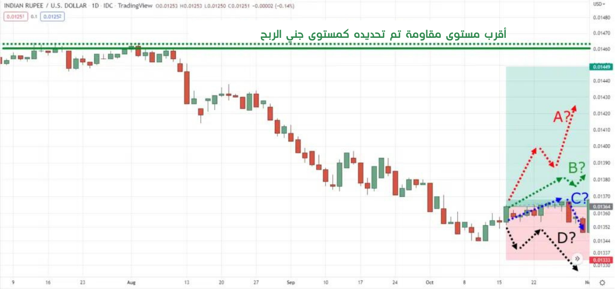 كسر خط الاتجاه