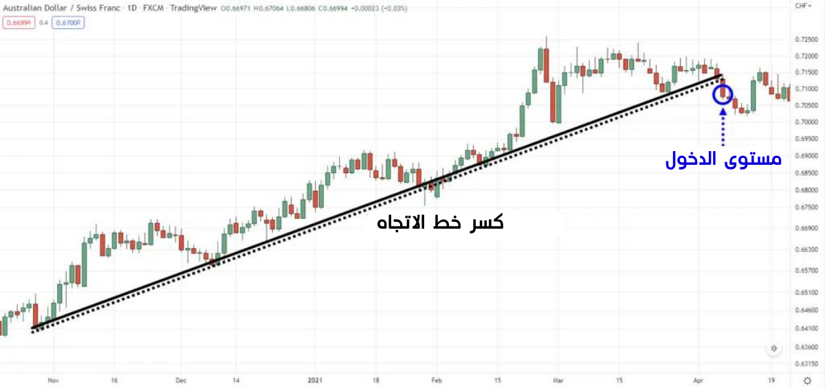 كسر خط الاتجاه