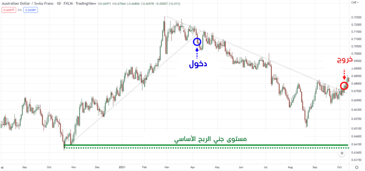 كسر خط الاتجاه