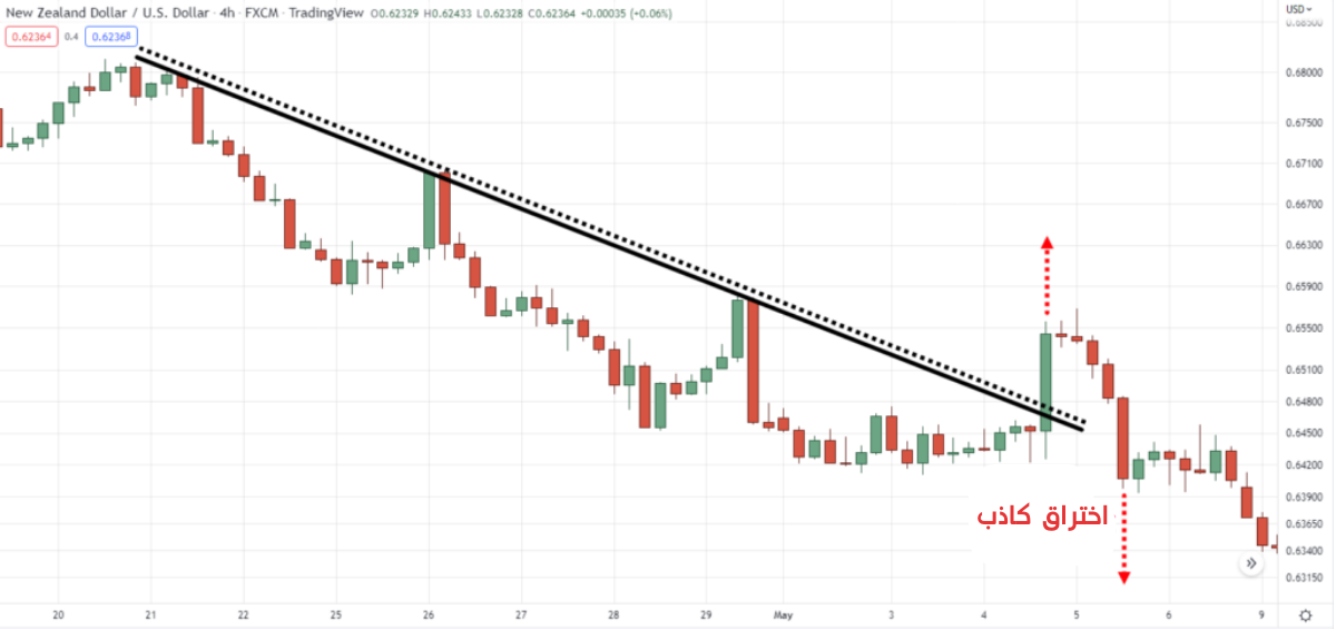 كسر خط الاتجاه