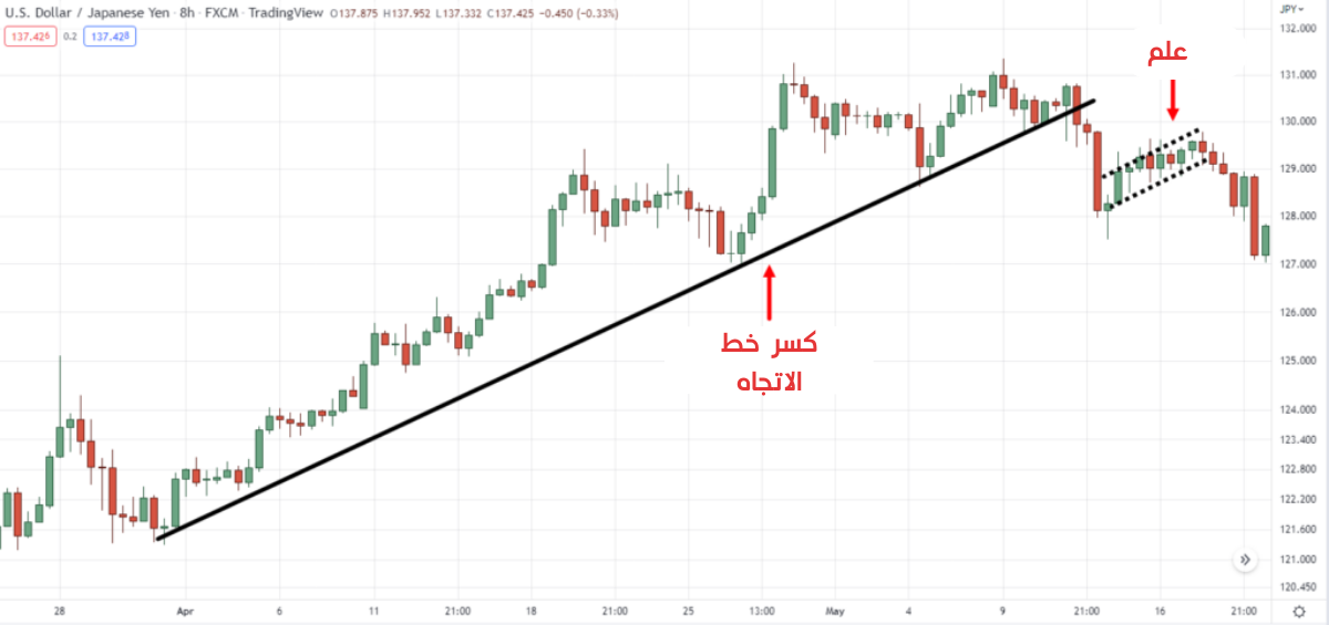 كسر خط الاتجاه