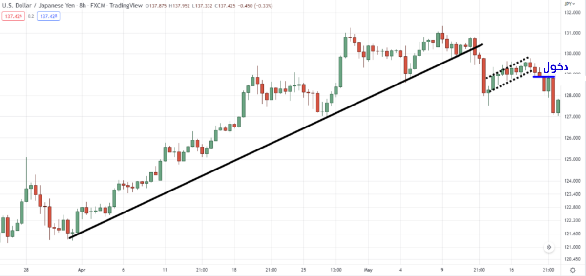 كسر خط الاتجاه