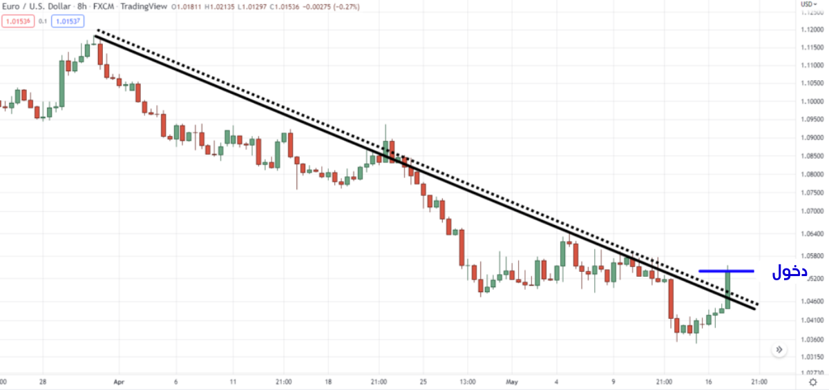 كسر خط الاتجاه