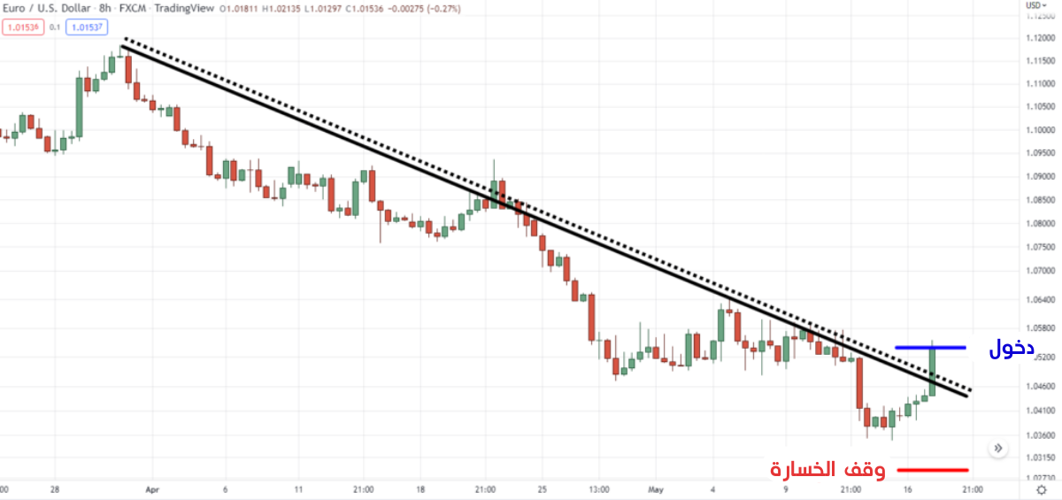 كسر خط الاتجاه