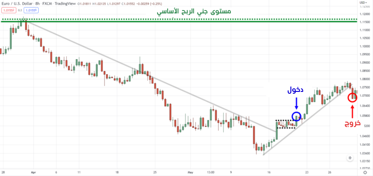 كسر خط الاتجاه