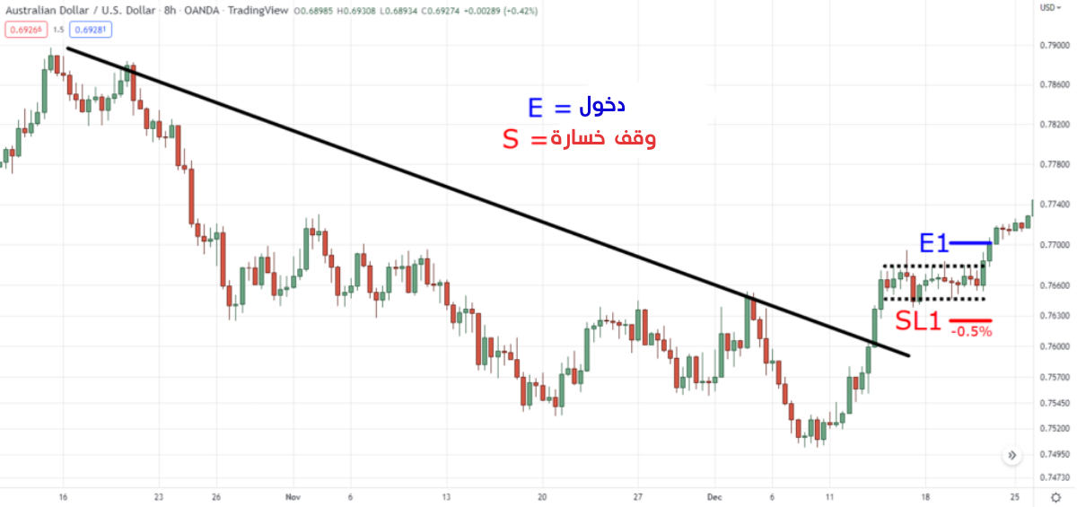 كسر خط الاتجاه