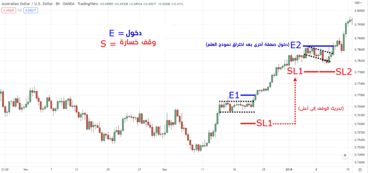 كسر خط الاتجاه