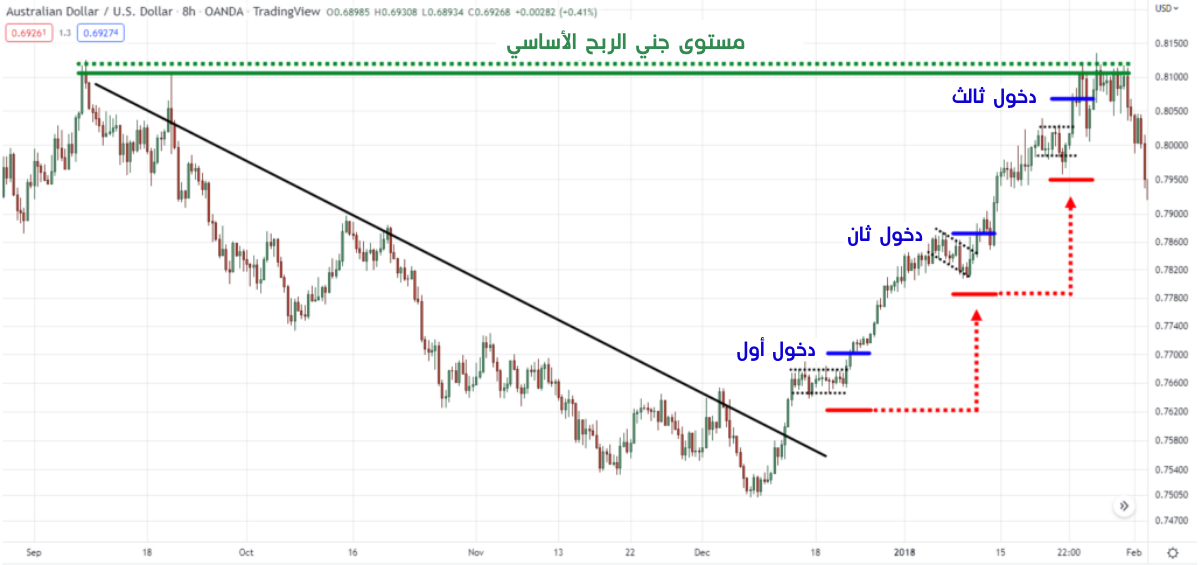 كسر خط الاتجاه