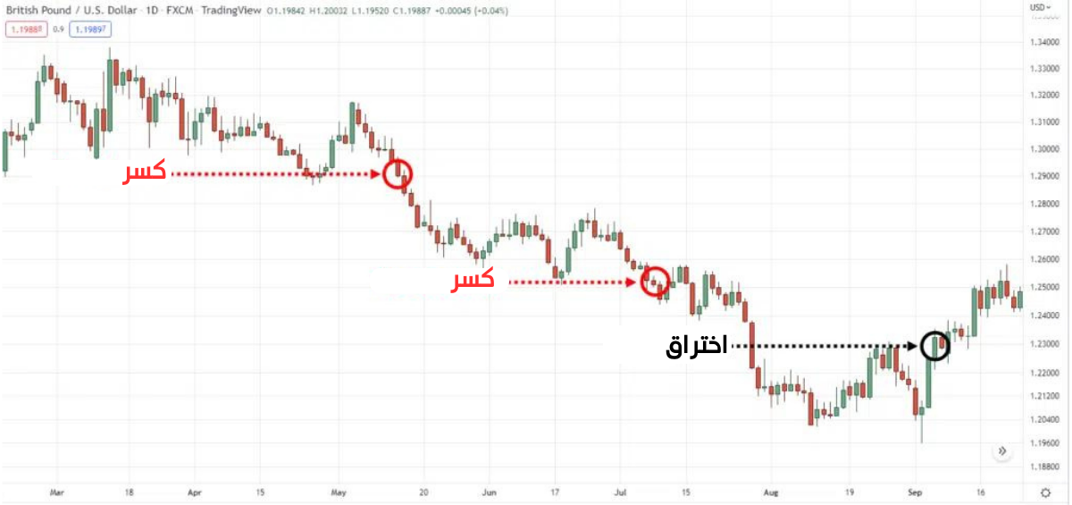 كسر خط الاتجاه