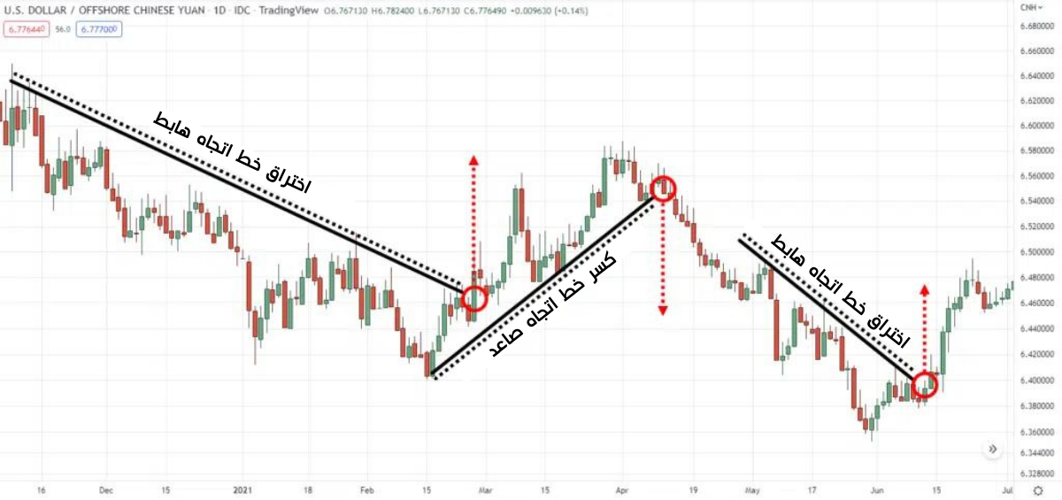 كسر خط الاتجاه