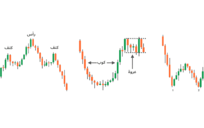 أسرار النماذج الانعكاسية في الفوركس + استراتيجية تداول ممتازة