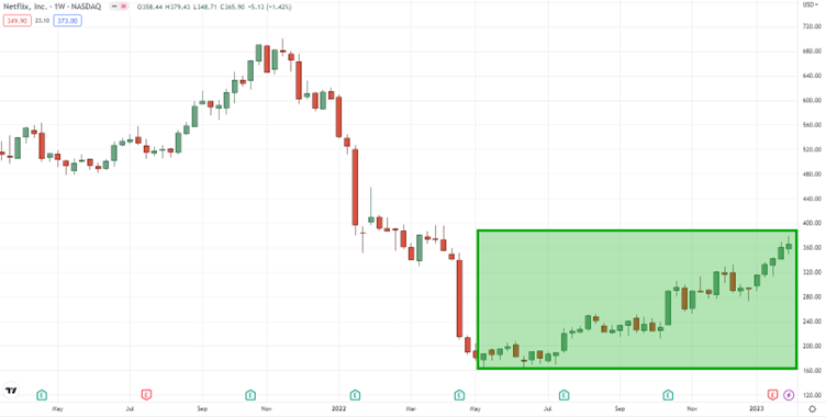 تداول الانهيارات السعرية 10