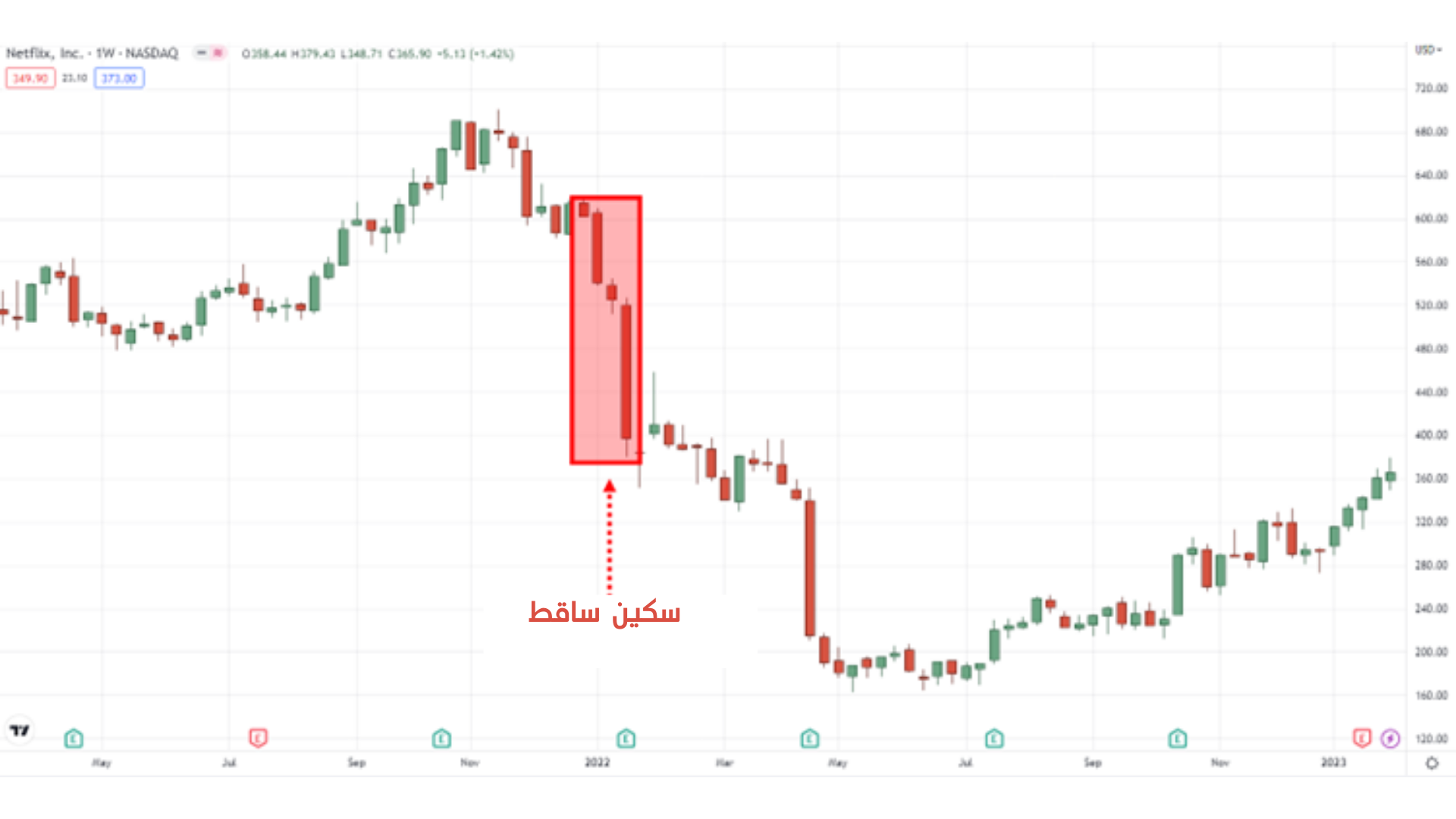 تداول الانهيارات السعرية 11