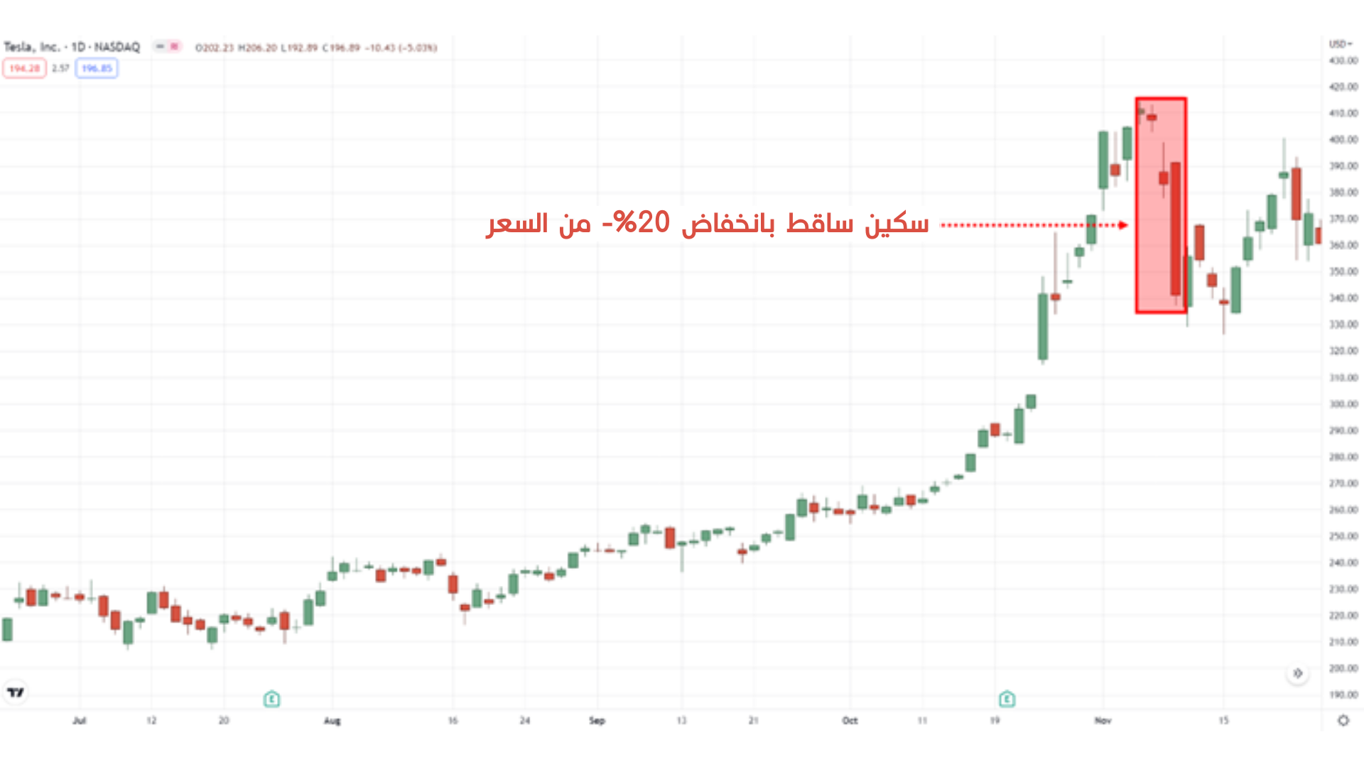 تداول الانهيارات السعرية 12