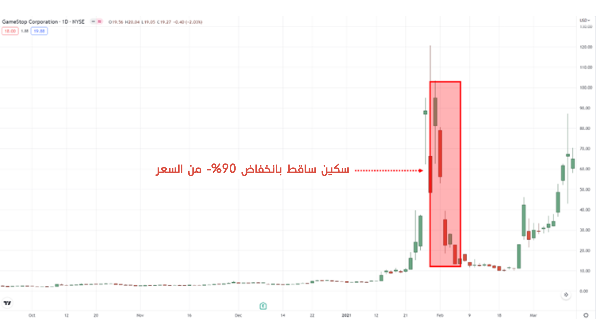 تداول الانهيارات السعرية 13