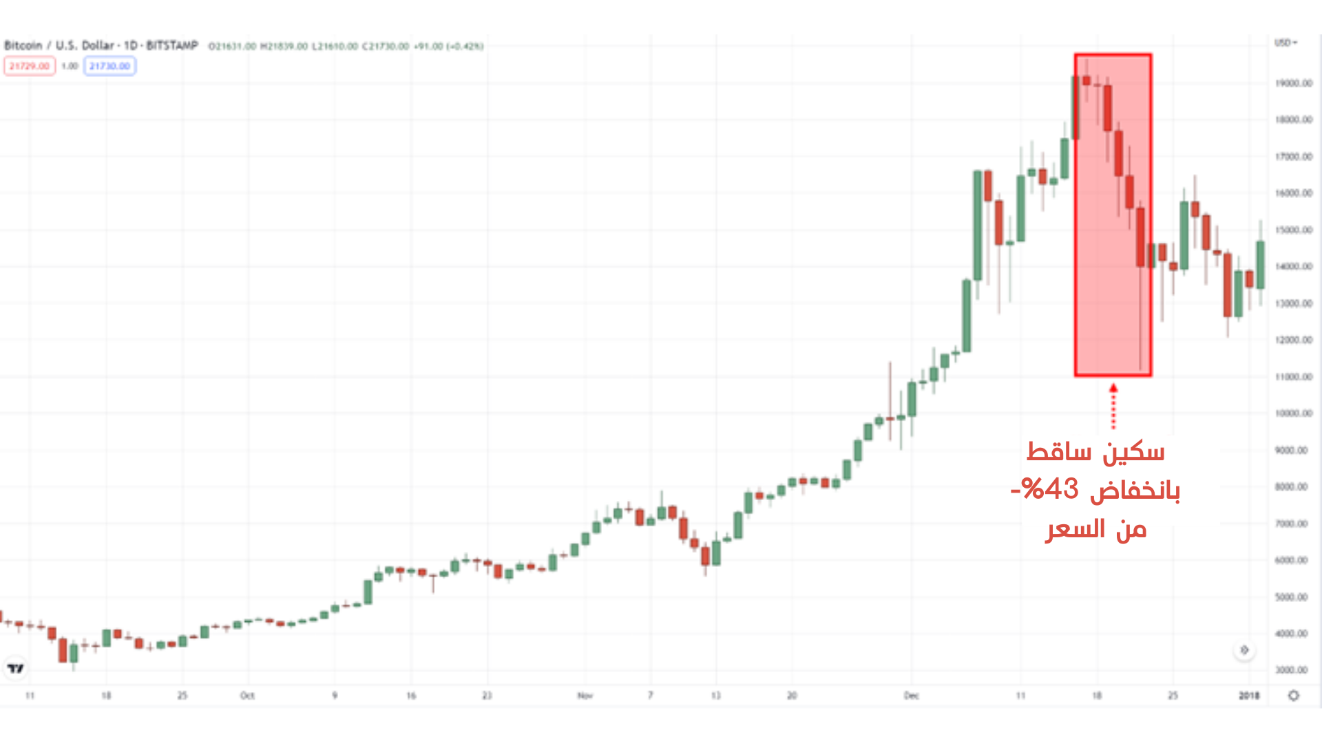 تداول الانهيارات السعرية 14