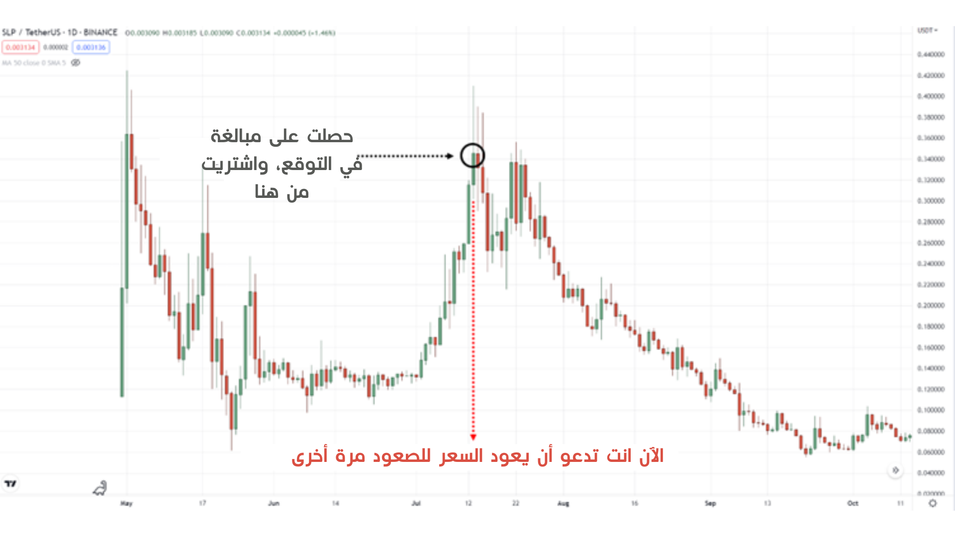 تداول الانهيارات السعرية 2