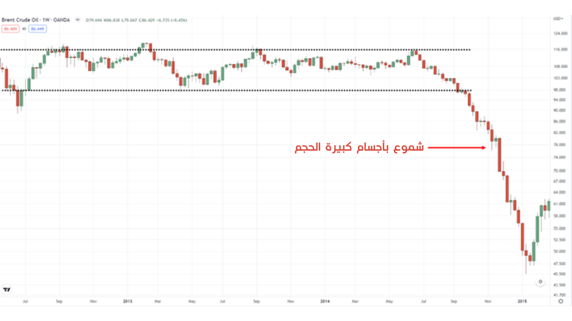 تداول الانهيارات السعرية 18