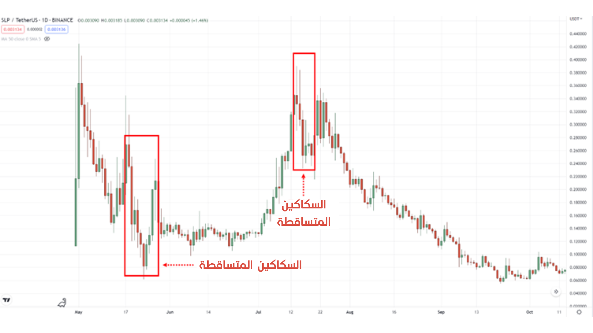 تداول الانهيارات السعرية 5