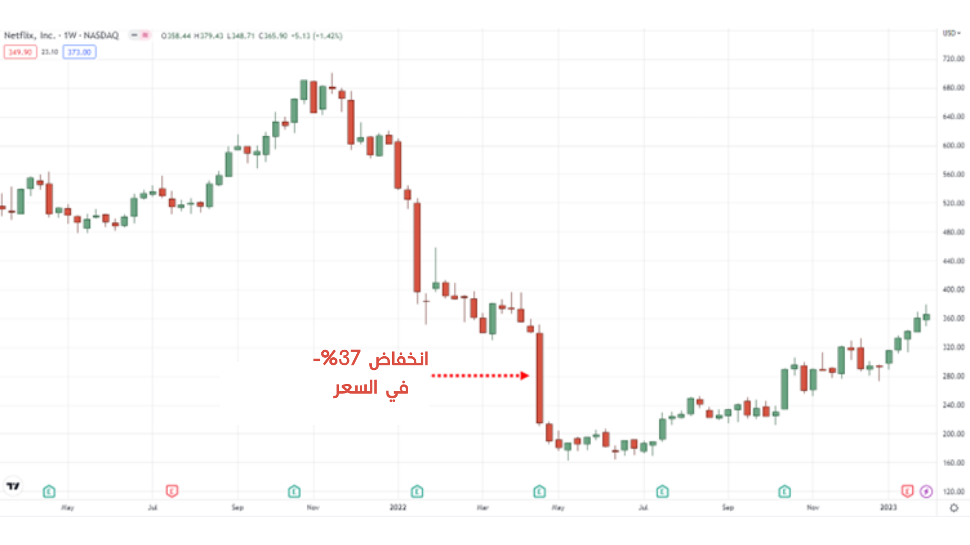 تداول الانهيارات السعرية 8